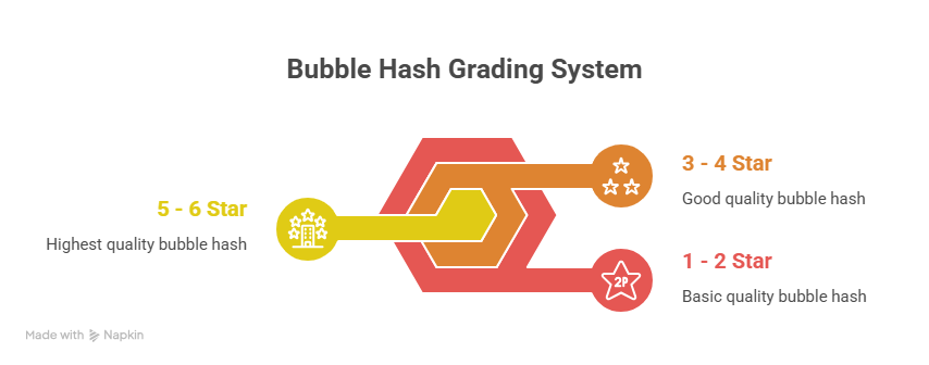 An infographic detailing the Bubble Hash grading system, categorizing quality from 1 to 6 stars. It distinguishes between basic quality (1-2 stars), good quality (3-4 stars), and the highest quality (5-6 stars) using a colorful interlocking path diagram.