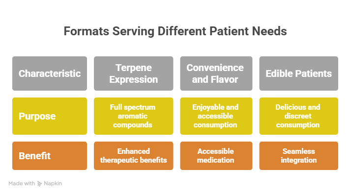 A table outlining characteristics, purposes, and benefits of various consumption methods. These details help patients, such as those using the cookies and cream strain, choose between terpene expression, convenience, or edible formats for optimal results.