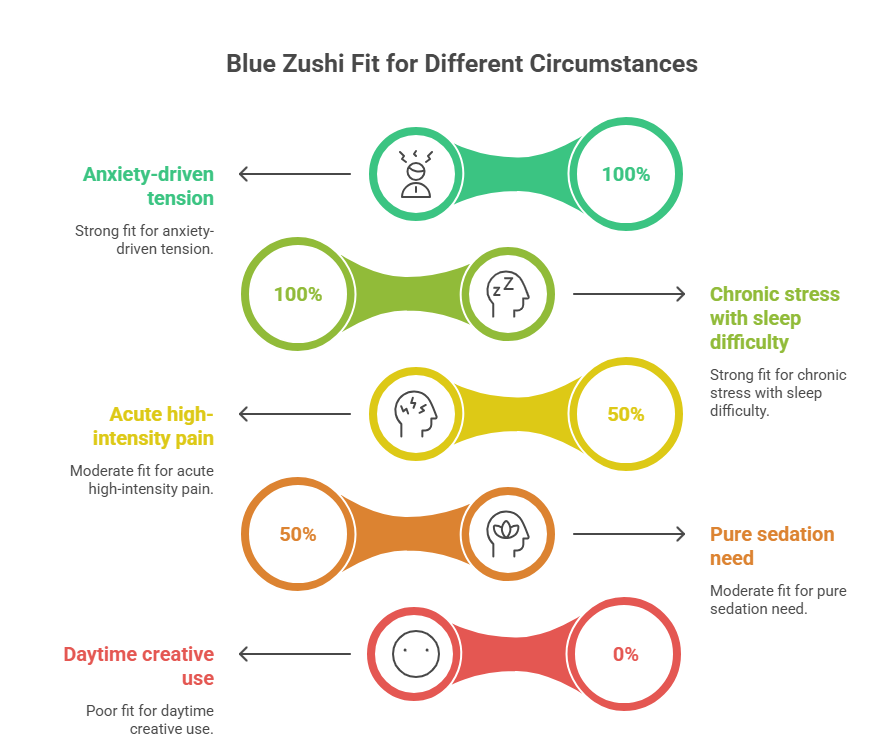An infographic evaluating the effectiveness of the Blue Zushi strain. It displays percentage scores, indicating a strong fit for anxiety-driven tension and chronic stress, a moderate fit for acute pain and sedation needs, and a poor fit for daytime creative use.