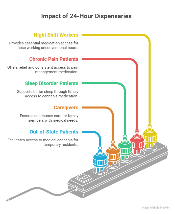 An infographic titled "Impact of 24-Hour Dispensaries" for those searching for a 24 hour dispensary open near me. The graphic lists night shift workers, chronic pain patients, sleep disorder patients, caregivers, and out-of-state patients.