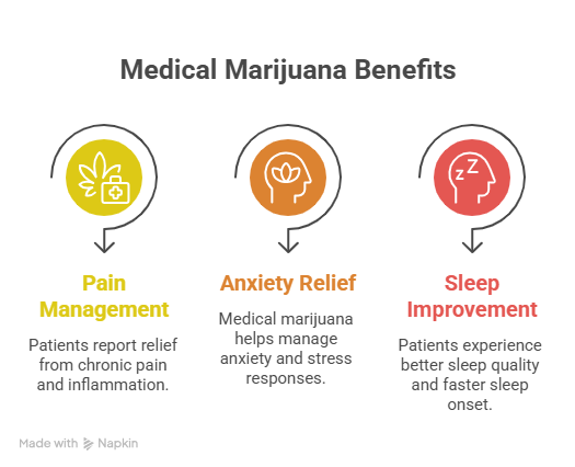 An infographic titled "Medical Marijuana Benefits" featuring three colorful icons that highlight key wellness advantages. The sections outline how patients utilize cannabis for effective pain management, anxiety relief, and sleep improvement.