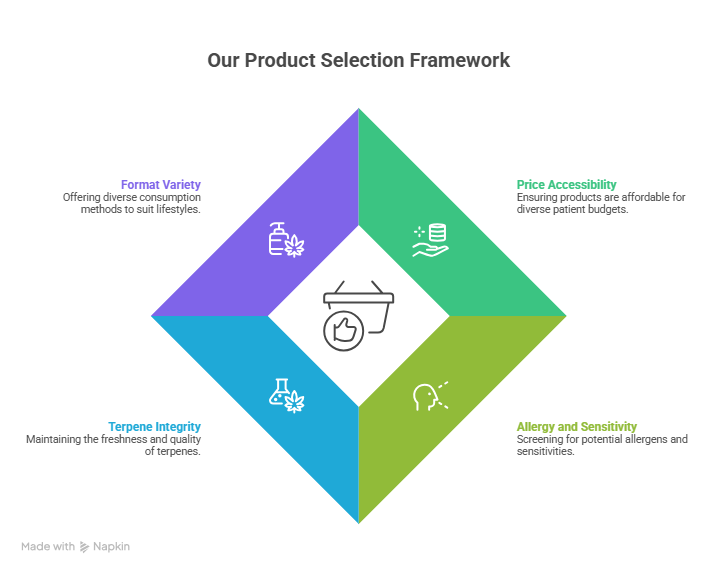 An infographic outlining criteria for the best cannabis dispensary store Broken Arrow. The graphic features a four-quadrant diamond shape highlighting format variety, price accessibility, terpene integrity, and allergy and sensitivity.
