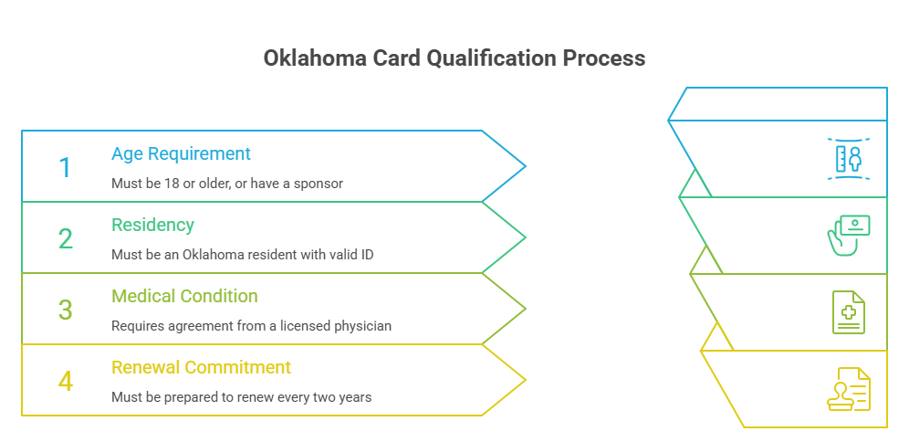 An infographic that explains how to get a medical marijuana card, listing criteria such as age requirements, residency, a qualifying medical condition approved by a licensed physician, and a renewal commitment