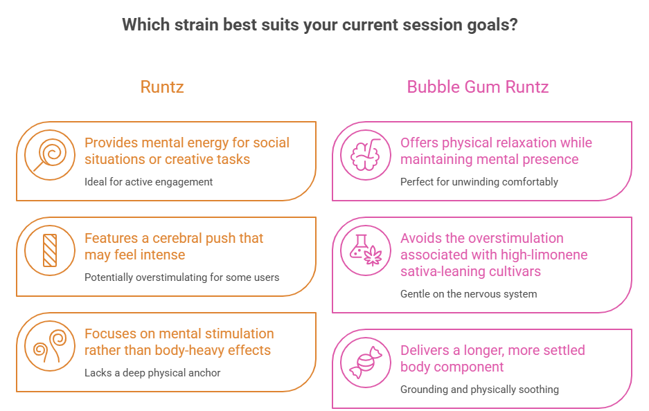 caacc An infographic comparing original Runtz with the Bubble Gum Runtz strain. A side-by-side breakdown highlights Bubble Gum Runtz for physical relaxation with mental presence, avoidance of overstimulation, and a longer, more settled body component compared to Runtz's head-focused effects.