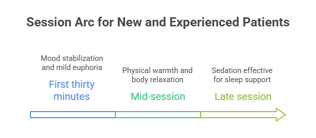 An infographic outlining the progression of effects for the Larry Bird strain. A timeline bar details the onset phases: mood stabilization and mild euphoria in the first thirty minutes, physical warmth and body relaxation mid-session, and sedation for sleep support in the late session.