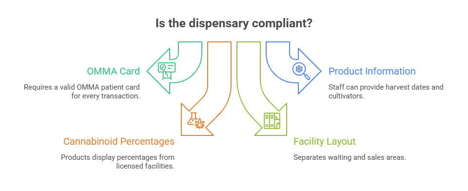 vaawwq An infographic outlining verification standards when searching for the closest cannabis dispensary near me. Four compliance checks: requiring a valid OMMA card, displaying licensed cannabinoid percentages, providing detailed product information, and maintaining proper facility layout separation.